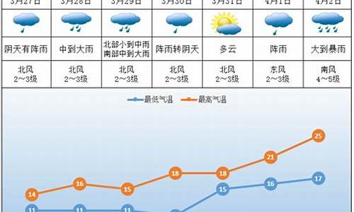 株洲未来天气预报30天_未来株洲一周天气