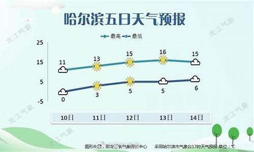 哈尔滨天气预报一周天气7天查询结果是多少_哈尔滨天气预报一周15天查询结果