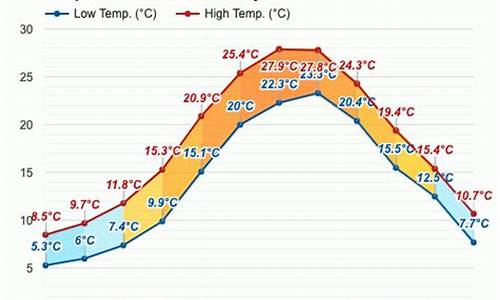 伊斯坦布尔天气预报15天_伊斯坦布尔天气