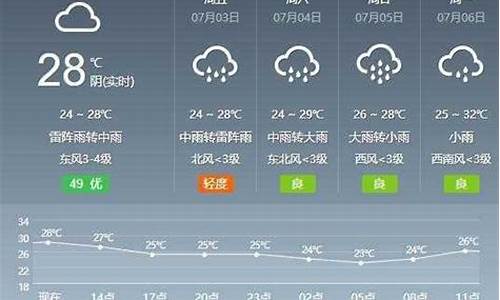 芜湖天气预报一周_芜湖天气预报一周15天