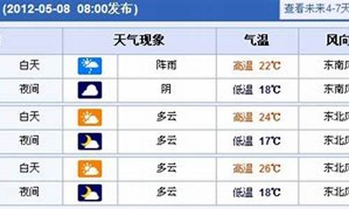 上海市未来一周的天气_上海未来一周天气情况如何变化了